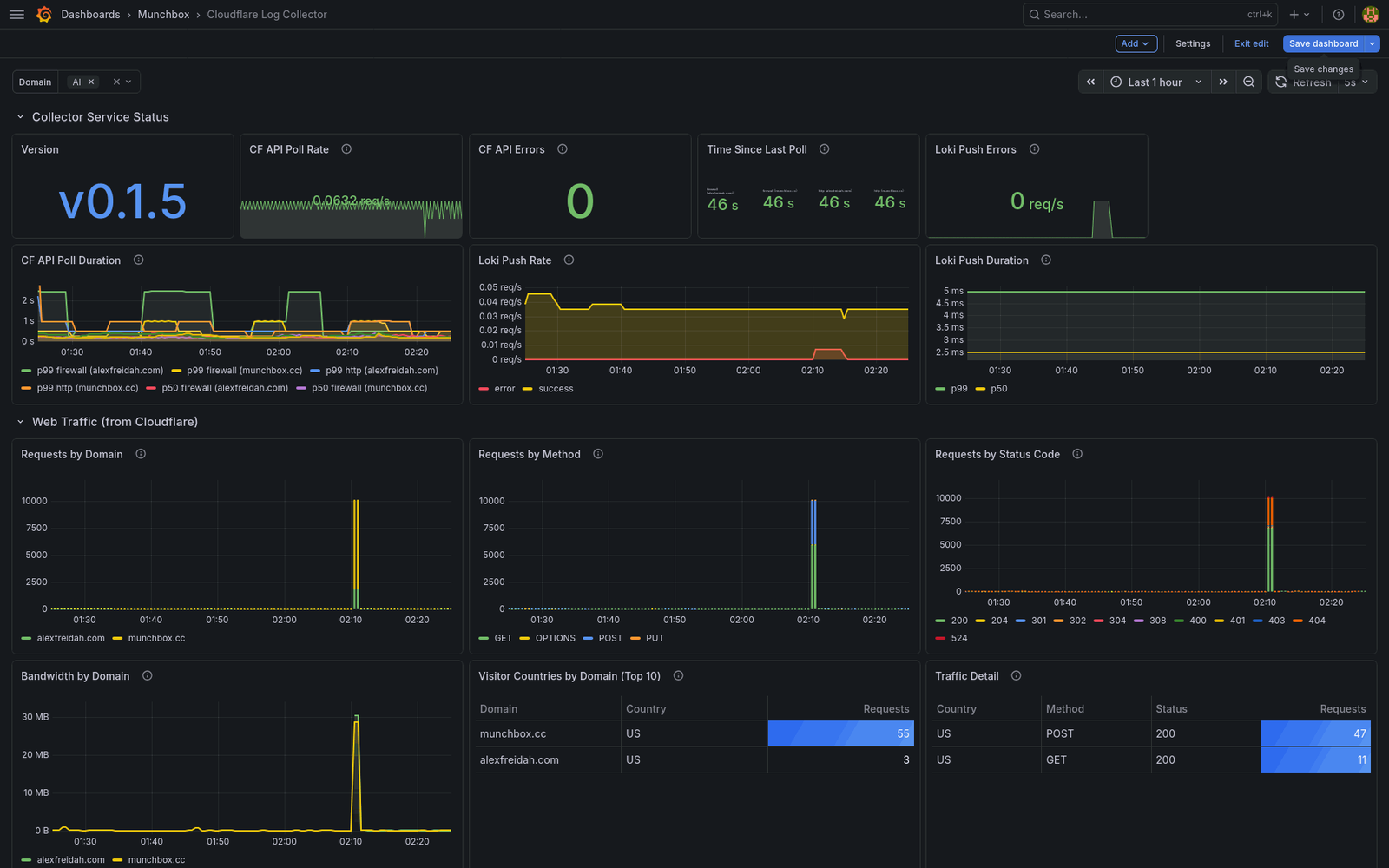 Cloudflare Zero Trust & WAF Firewall Analytics